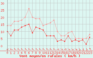 Courbe de la force du vent pour Pointe Saint-Mathieu (29)