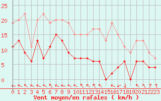 Courbe de la force du vent pour Bordeaux (33)