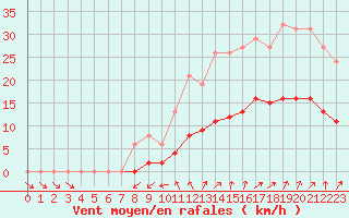 Courbe de la force du vent pour Sainte-Ouenne (79)