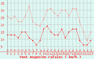 Courbe de la force du vent pour Le Touquet (62)