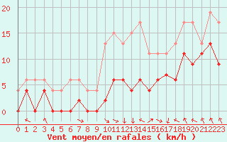 Courbe de la force du vent pour Saint-Etienne (42)