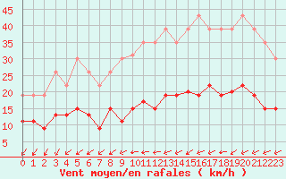 Courbe de la force du vent pour La Rochelle - Le Bout Blanc (17)