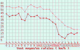 Courbe de la force du vent pour Leucate (11)