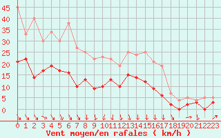 Courbe de la force du vent pour Brest (29)