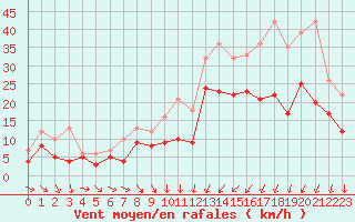 Courbe de la force du vent pour Strasbourg (67)