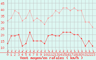 Courbe de la force du vent pour Aubenas - Lanas (07)
