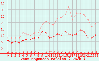 Courbe de la force du vent pour Vannes-Sn (56)