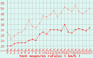 Courbe de la force du vent pour Lille (59)