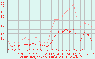 Courbe de la force du vent pour Potes / Torre del Infantado (Esp)