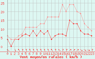 Courbe de la force du vent pour Troyes (10)