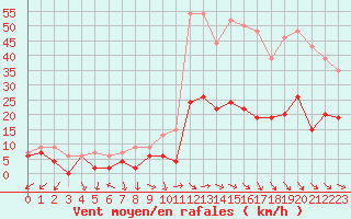 Courbe de la force du vent pour Nmes - Garons (30)