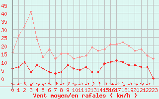 Courbe de la force du vent pour Brive-Laroche (19)