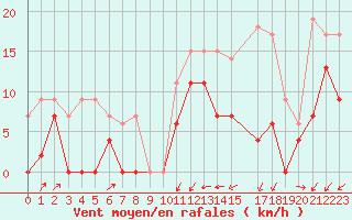 Courbe de la force du vent pour Bordeaux (33)