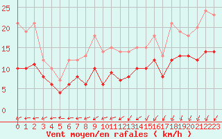 Courbe de la force du vent pour Ploudalmezeau (29)