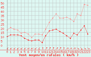 Courbe de la force du vent pour Annecy (74)