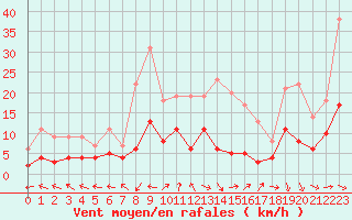 Courbe de la force du vent pour Carpentras (84)