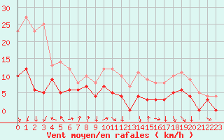 Courbe de la force du vent pour Lannion (22)
