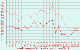 Courbe de la force du vent pour Calvi (2B)