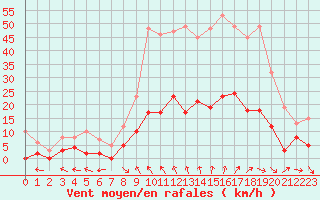 Courbe de la force du vent pour Carpentras (84)