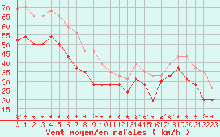 Courbe de la force du vent pour Brignogan (29)