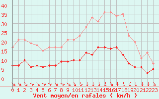 Courbe de la force du vent pour Vannes-Sn (56)