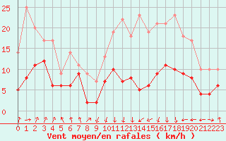 Courbe de la force du vent pour Tarbes (65)