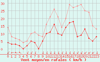 Courbe de la force du vent pour Lannion (22)