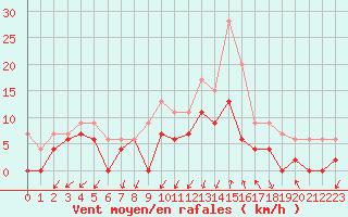 Courbe de la force du vent pour Grenoble/agglo Le Versoud (38)