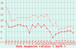 Courbe de la force du vent pour Nmes - Garons (30)