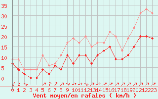 Courbe de la force du vent pour Villacoublay (78)