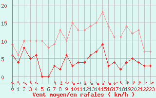 Courbe de la force du vent pour Gourdon (46)
