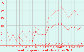 Courbe de la force du vent pour Lyon - Bron (69)