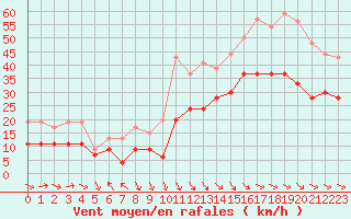 Courbe de la force du vent pour Marignane (13)