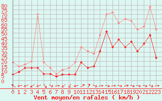 Courbe de la force du vent pour Cap Cpet (83)