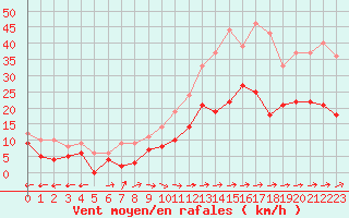 Courbe de la force du vent pour Albi (81)