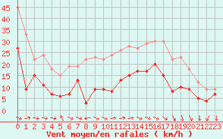 Courbe de la force du vent pour Dijon / Longvic (21)