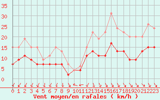 Courbe de la force du vent pour Quimper (29)