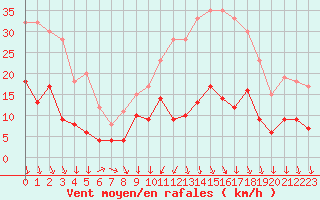 Courbe de la force du vent pour Le Bourget (93)