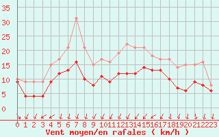 Courbe de la force du vent pour Montpellier (34)