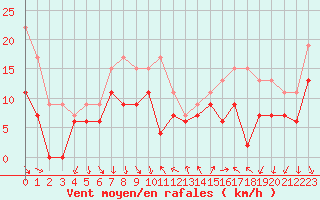 Courbe de la force du vent pour Montpellier (34)
