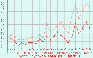 Courbe de la force du vent pour Nmes - Garons (30)