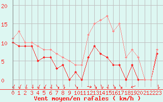 Courbe de la force du vent pour Rouen (76)