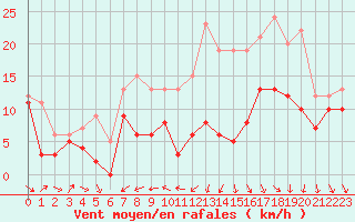 Courbe de la force du vent pour Chlons-en-Champagne (51)