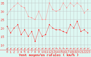 Courbe de la force du vent pour Laval (53)