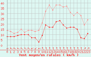 Courbe de la force du vent pour Mende - Chabrits (48)