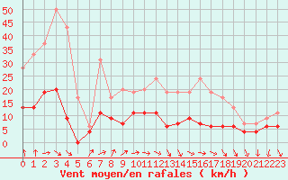 Courbe de la force du vent pour Langres (52) 