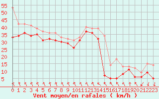 Courbe de la force du vent pour Cap Bar (66)