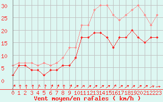Courbe de la force du vent pour Avord (18)