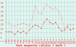 Courbe de la force du vent pour Langres (52) 