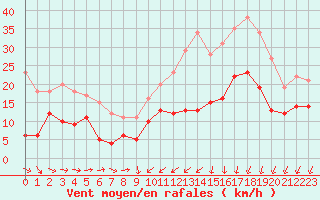 Courbe de la force du vent pour Reims-Prunay (51)